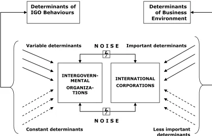 Fig. 1 Intergovernmental Organizations Vs International Corporations Source: own study 