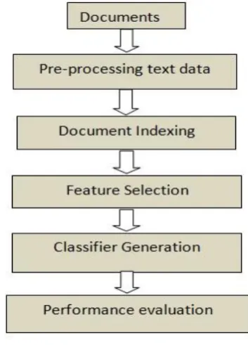 Figure 1: The process of text categorization 