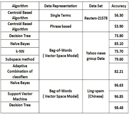 Table 1.  Comparison of performances of different algorithms on three different datasets 