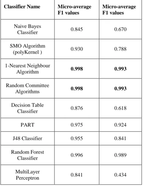 Table 5. micro-averaged and macro-averaged F1 values for consistently best performing dataset 