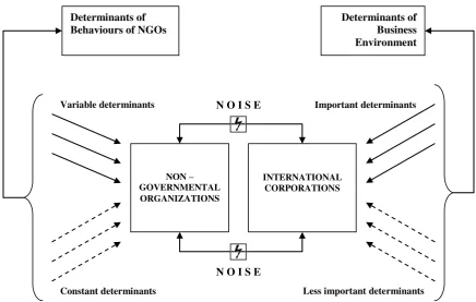 Fig. 1 Non – Governmental Organizations Vs International Corporations Source: own study 