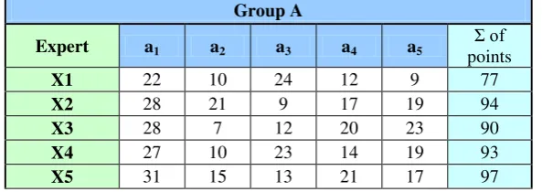 Table 1: Expert significance evaluations for group A – Non - Governmental Organizations 