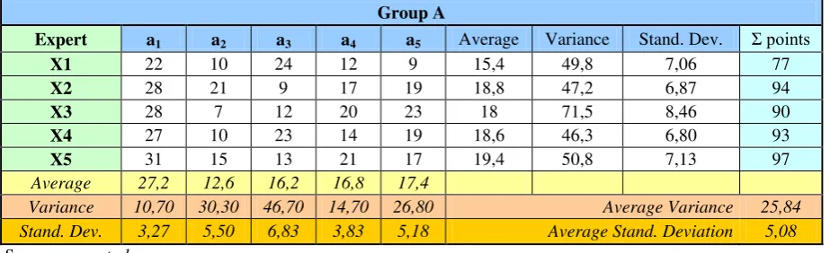 Table 2: Expert significance evaluation for group A – Non - Governmental Organizations – extended table 
