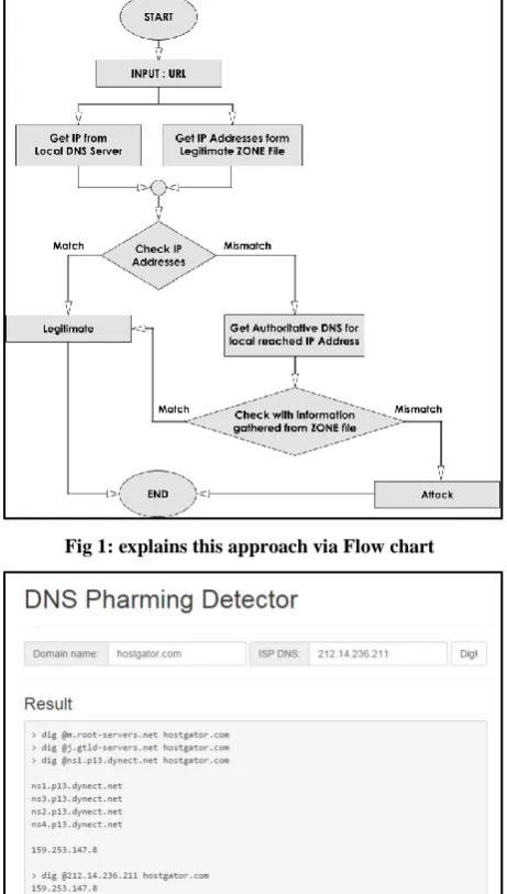 Fig 1: explains this approach via Flow chart  