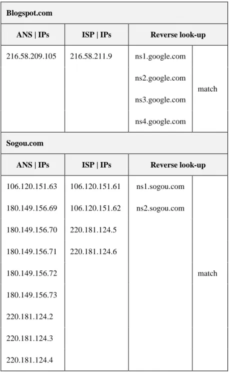 Table 3: Shows the match result using a second ISP DNS. 