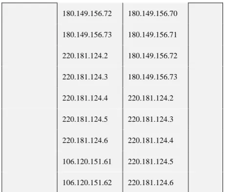 Table 4: Shows the reverse look-up match for Twitter.com with geographic location issues using the second ISP DNS