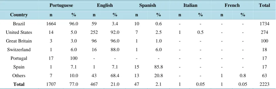 Table 3. Country of publication of the documents cited in the articles according to the language