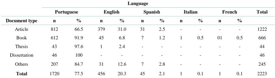 Table 4. Types of documents cited in articles according to temporality of publication