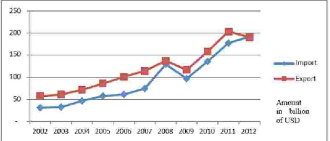 Figure 1.1. Ex por t-Import Value
