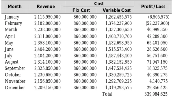 Table 4.8. Summary of Projected Profit and Loss Plan C