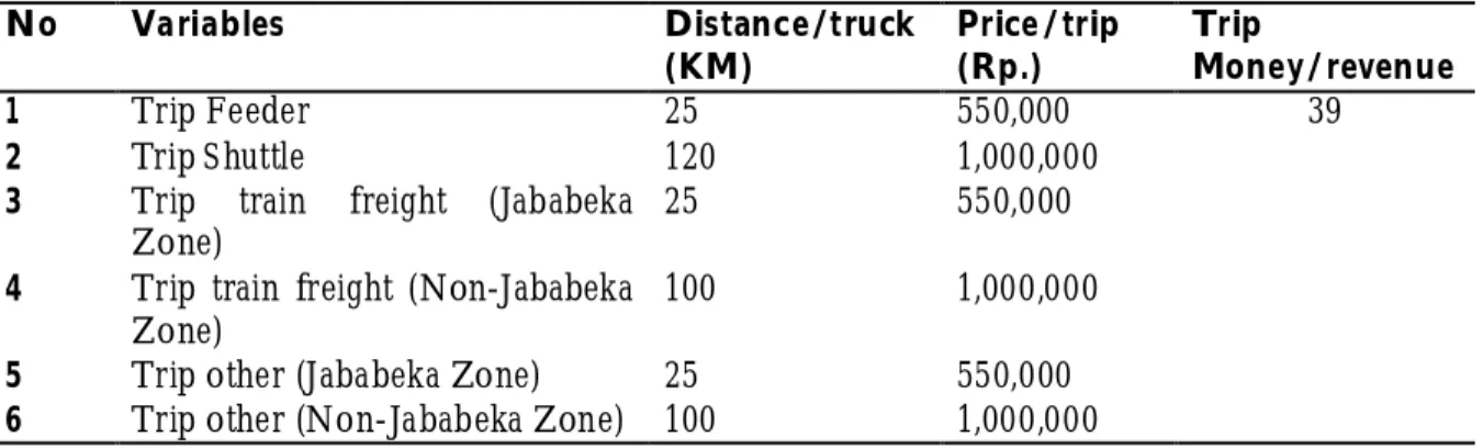 Table 4.1. Fix costs in CDP Operations