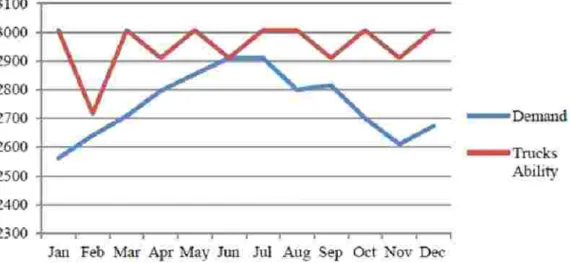 Figure 4.3. Comparison Trucking Ability and Demand Plan