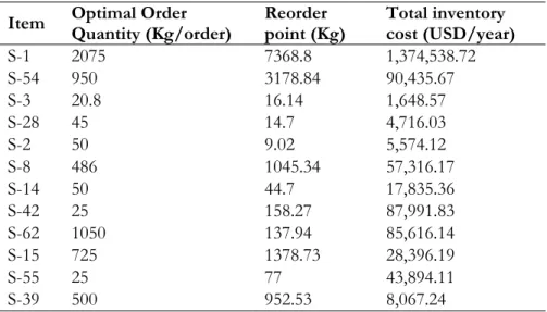 Table 6. The Decision Variables of The Proposed Model  Item  Optimal Order 