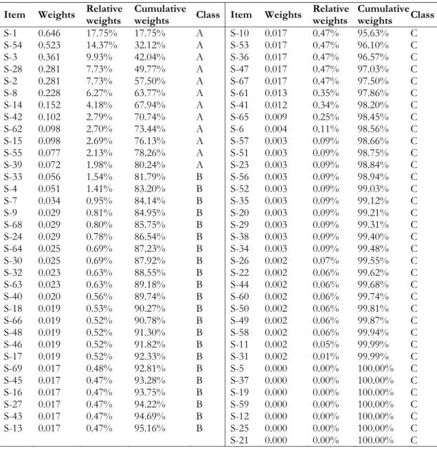 Table 5. Multi-Criteria Classification Result  Item Weights  Relative  weights  Cumulative 