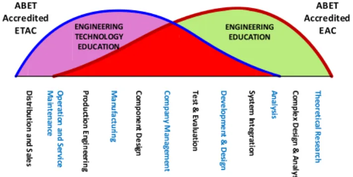 Figure 1. The Spectrum of Jobs and Jobs Function in Industry Adapted (UCF, 2005) In  Figure  1,  the  engineering  technology