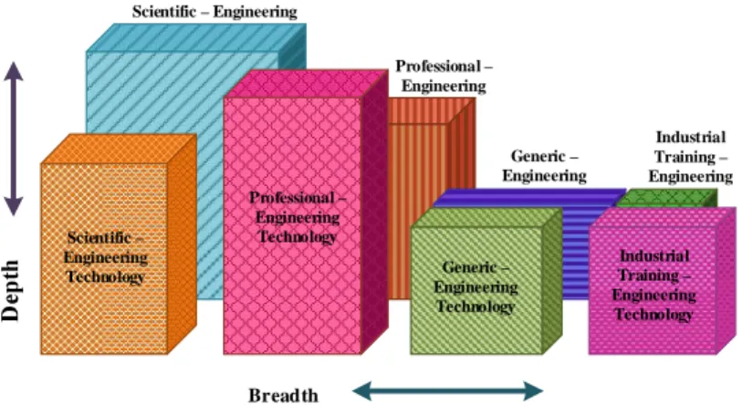 Figure  2.  Breadth  and  Depth  Relationships between  Engineering  (Eng)  and  Engineering Technology (Eng