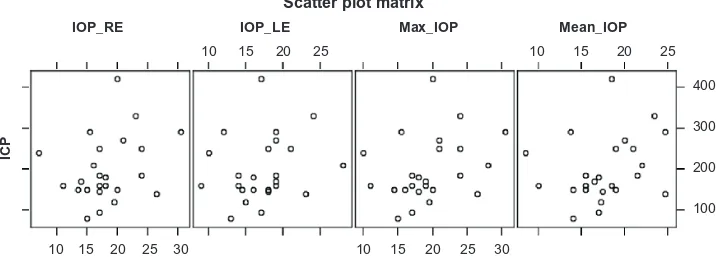 Table 1 Correlation between ICP and IOP in the right and left eye