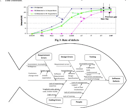 Fig 6: Perceived effectiveness of code inspection 
