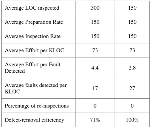 Table 3. Data gathered from PHP modules 