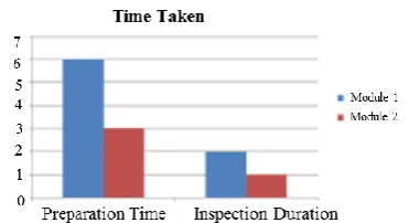 Fig 8: Percentage Defect-removal efficiency 