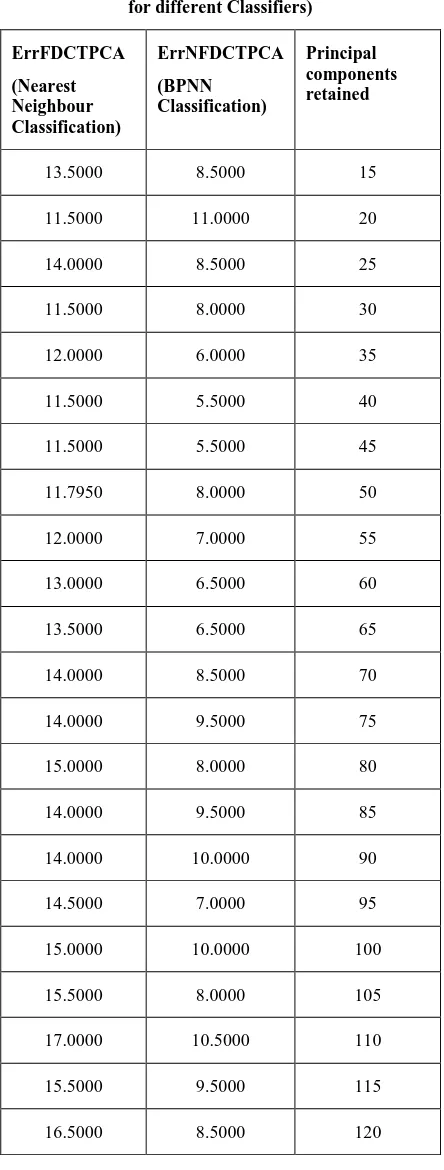 Table 2 (Error Rates obtained with different Classifiers for different Classifiers) 