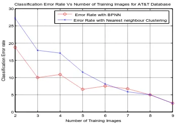 Fig. 6 (Classification error rate for different number of training images) 