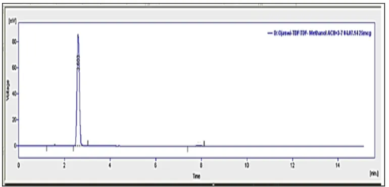 Fig. 2 Chromatogram of Tadalafil in Methanol: ACN= 50:50 as mobile phase 