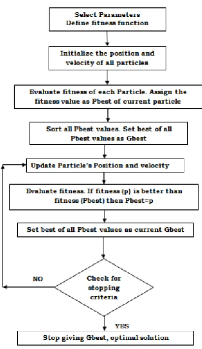 Figure 1. Flowchart for PSO 