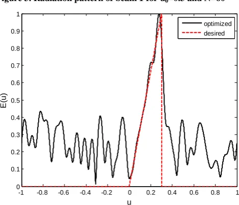Figure 4. Radiation pattern of beam 2 for u0=0.3 and N=60 