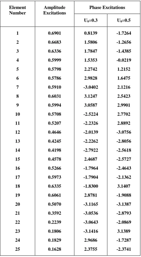 Table 1. Excitation levels of 60 element array 