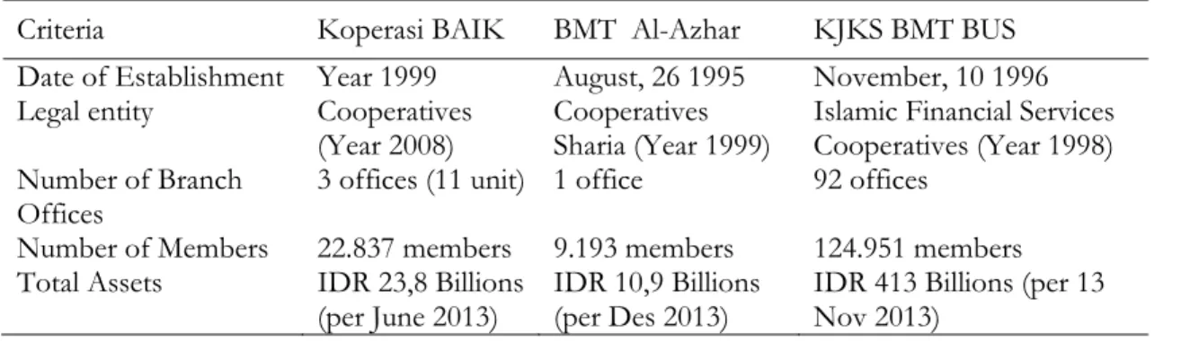 Table 1. The Descriptions of the IMFIs Identity 
