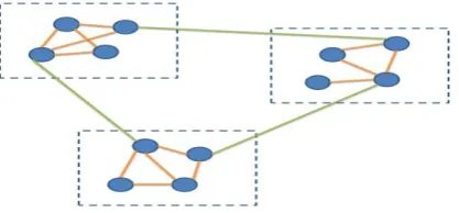 Figure 1: Simple Graph with 3 communities surrounded with dashed squares. 