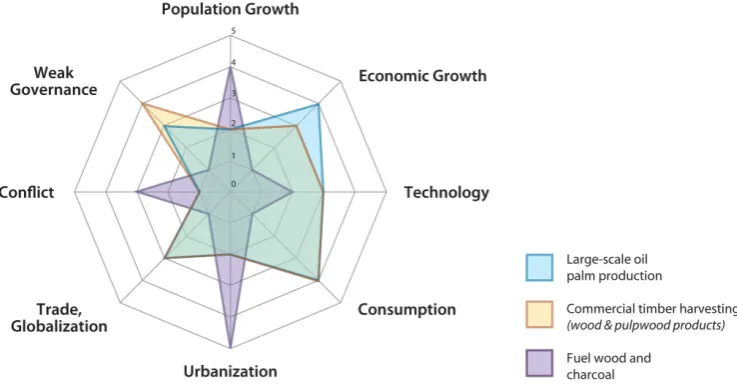 Figure 3. Overlaid Kiviat diagrams for large-scale plantations, commercial timber extraction and tradi-tional biomass