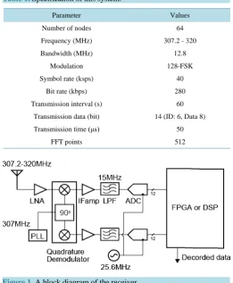 Table 1. Specification of this system.                                