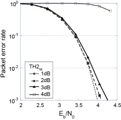 Figure 6. The effects of the TH2sp to the relationship between Eb/N0 and packet error rate at 3 dB of TH3sp
