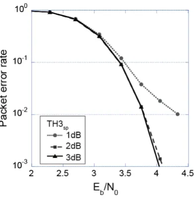 Figure 7. The effects of the TH3sp to the relationship between Eb/N0 and packet error rate at 3 dB of TH2sp
