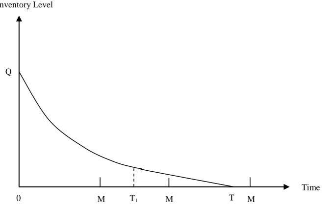 Figure 1: The graphical representation of inventory system   