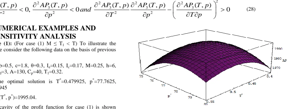 Figure 2. The concavity of the profit function (for case (1)) w.r.t. selling price and cycle length 