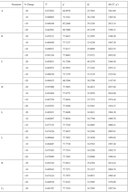 Table 1: The sensitivity analysis for case (1) is performed by changing the value of each of the parameters by 10% and20%, taking one parameter at a time and keeping the remaining parameters unchanged