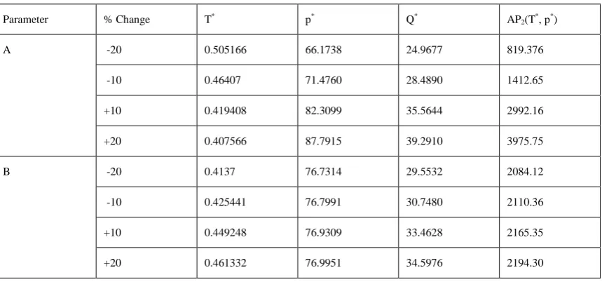 Table 2: The sensitivity analysis for case (2) is performed by changing the value of each of the parameters by 10% and20%, taking one parameter at a time and keeping the remaining parameters unchanged