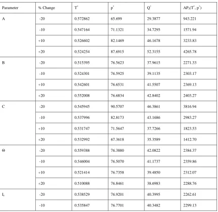 Figure 4. The concavity of the profit function (for case (3)) w.r.t. selling price and cycle length 