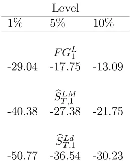 Table 1: Critical Values of Wavelet Tests