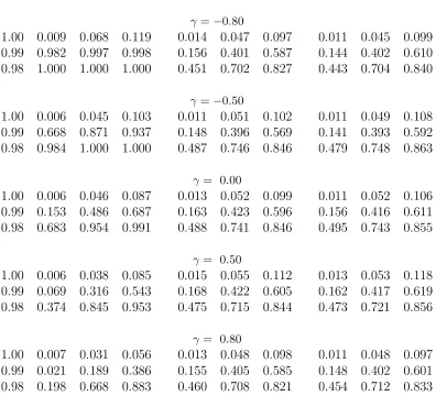 Table 2: Size and Power of thedata generating process isand MPP test regressions are determined by minimizing the modiﬁed AIC with the maximum lag length of 12