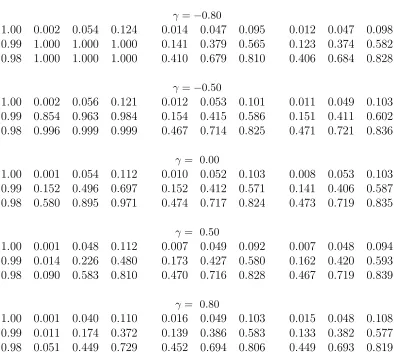 Table 3: Size and Power of theThe bandwidth is set to 50 with the Bartlett kernel in the calculation of the long-run variance of the wavelet test