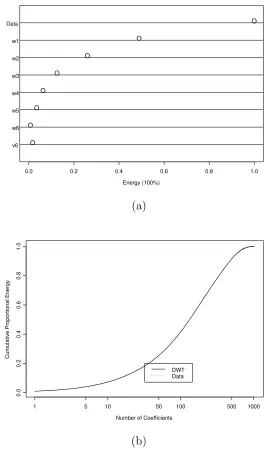 Figure 1: Wavelet Variance Decomposition of a White Noise Process