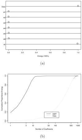 Figure 2: Wavelet Variance Decomposition of a Unit Root Process