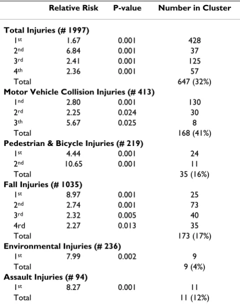 Table 3: Clusters identified by the Poisson method stratified by mechanism