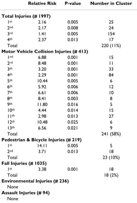 Table 2: Clusters identified by Bernoulli method stratified by mechanism