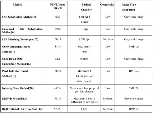 Table 1: Comparative analysis of Spatial Based Image Steganography Techniques