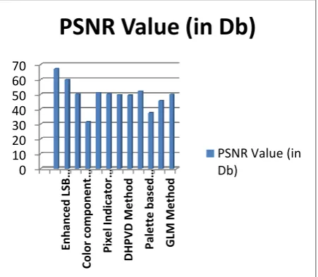 Fig 1: Comparative analysis on the base of PSNR value 
